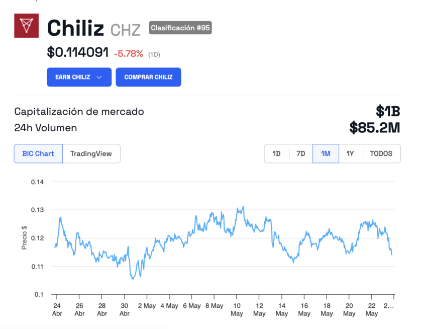 Desplome del precio de Chiliz (CHZ). 